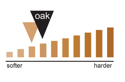 Graphic for the janka hardness scale of hardwood flooring