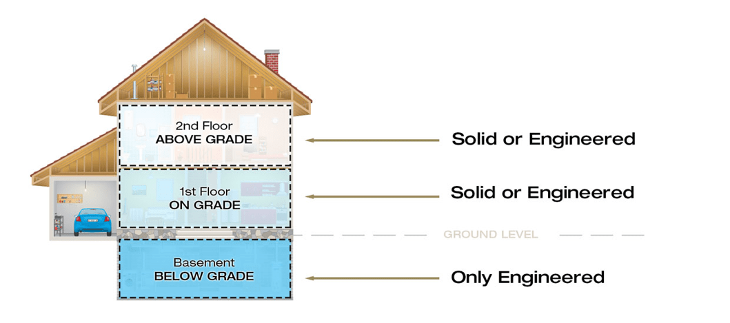 Graphic showing ideal locations to install hardwood flooring in a home